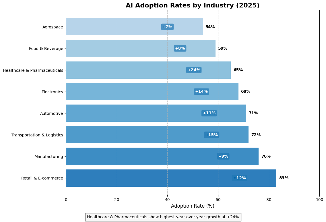 Top AI Applications Across Industries